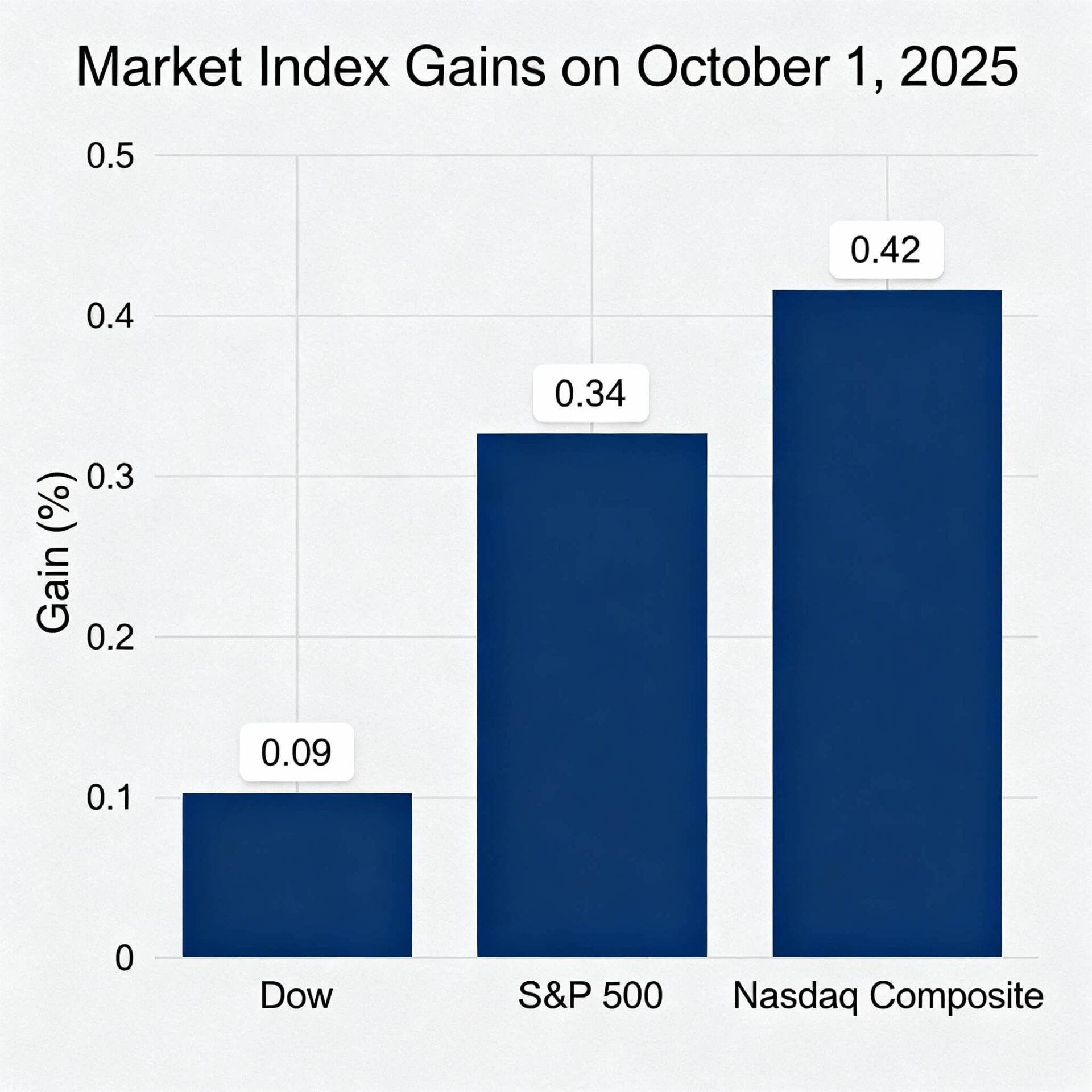Dow, S&P 500 Reach Record Highs Despite US Government Shutdown